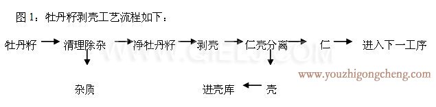 牡丹籽油榨油精煉生產(chǎn)線(圖5) 牡丹籽油榨油精煉生產(chǎn)線(圖5)
